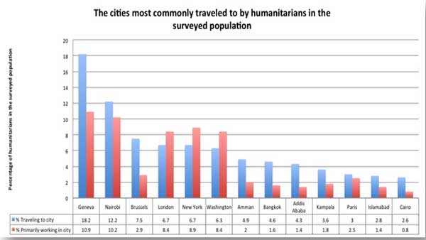 The cities most commonly traveled to by humanitarians in thesurveyed population