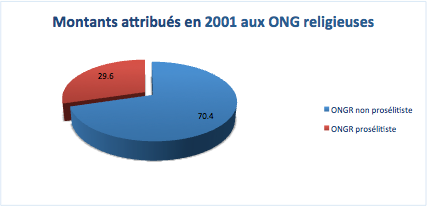 Les montants attribués en 2011 aux ONG religieuses canadiennes
